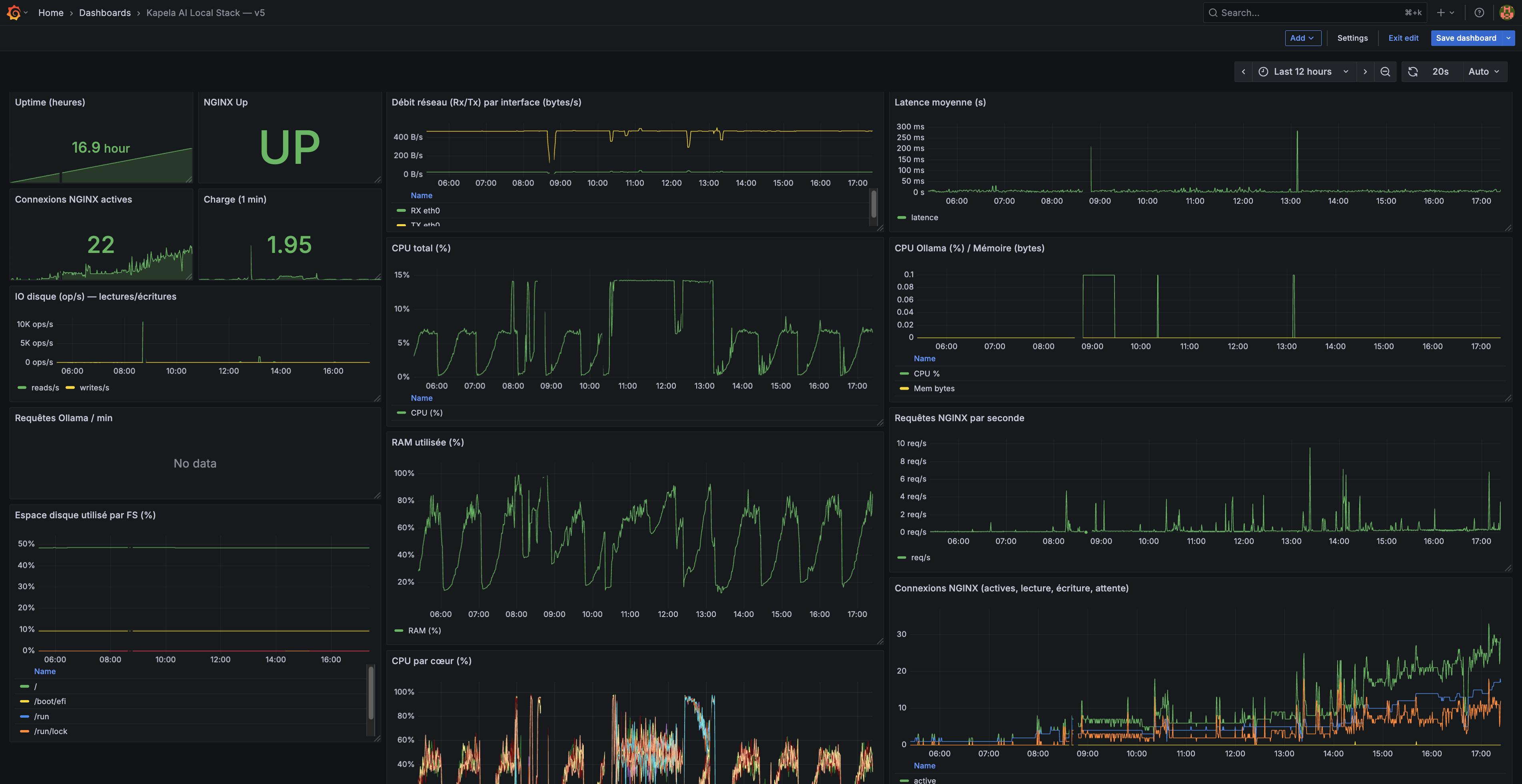 Dashboard observabilité